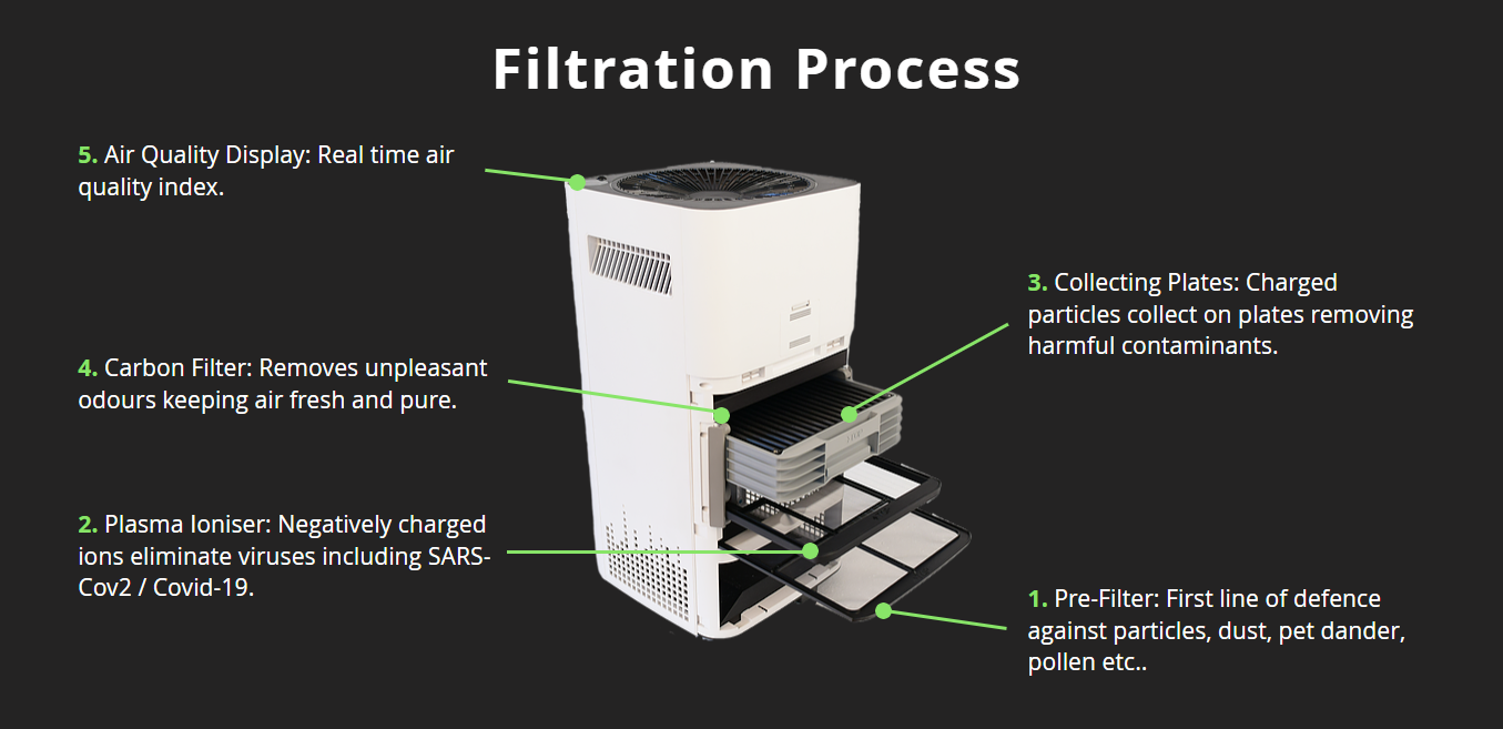 Air purifier Filtration